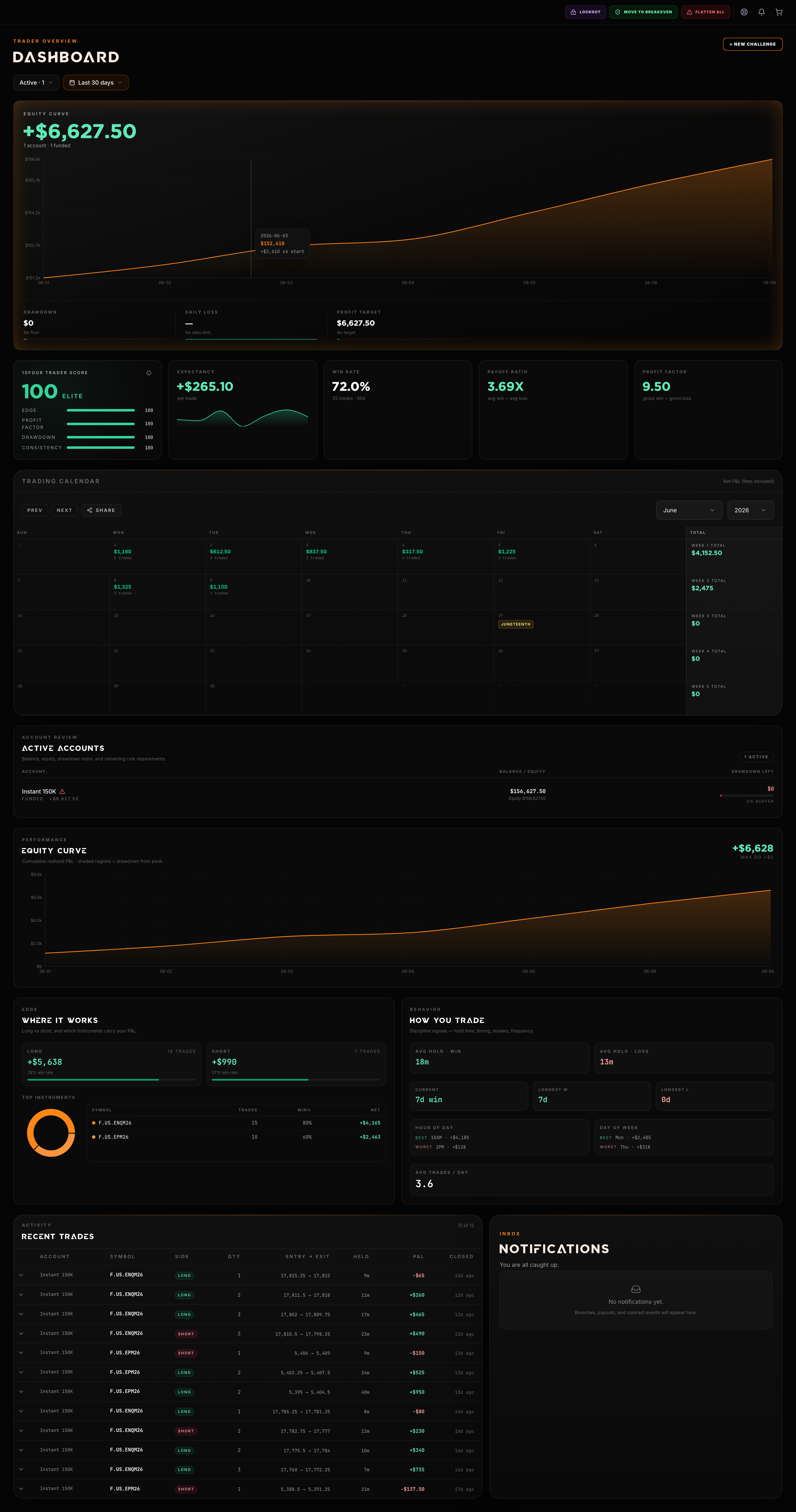10FOUR dashboard — Overview